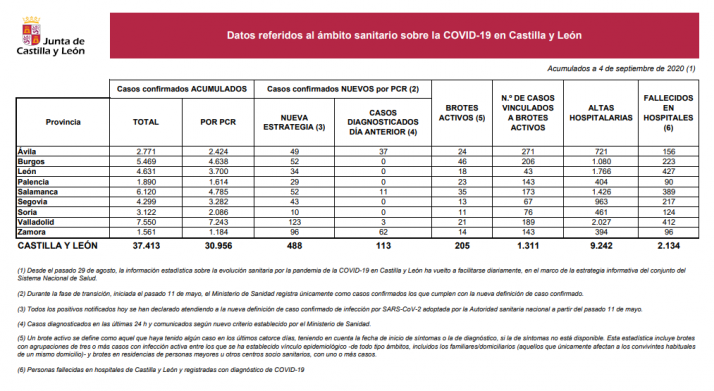 Informe epidemiológico 4 de septiembre.