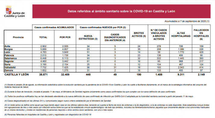 Coronavirus: Castilla y León roza los 450 nuevos positivos