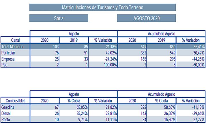 Agosto cierra con un repunte en las matriculaciones de vehículos
