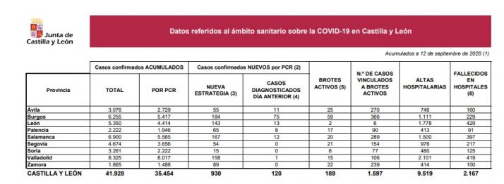 Soria contabiliza 15 nuevos positivos confirmados de COVID-19