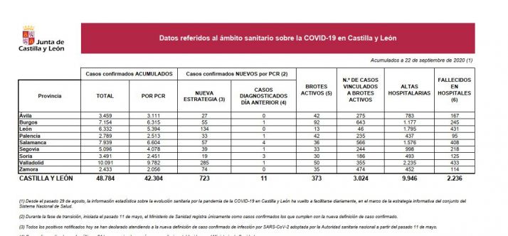 Coronavirus: Soria triplica los brotes activos en 9 días