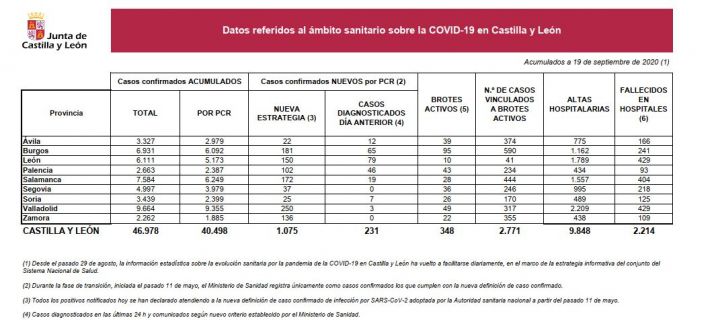 Coronavirus: Castilla y León bate su récord de positivos diarios