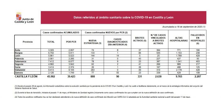 Coronavirus: Castilla y León suma 888 casos nuevos, 26 de ellos en Soria