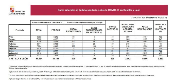 Coronavirus: Castilla y León alcanza los 25.000 casos activos, su máximo desde mayo