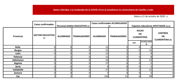 Seis nuevas aulas de Castilla y León, en cuarentena por coronavirus