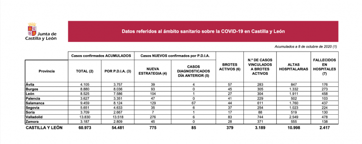 Coronavirus: Soria suma siete nuevos contagios y dos altas hospitalarias