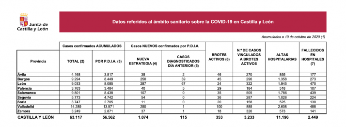 Coronavirus en Soria: La Junta notifica once nuevos casos positivos