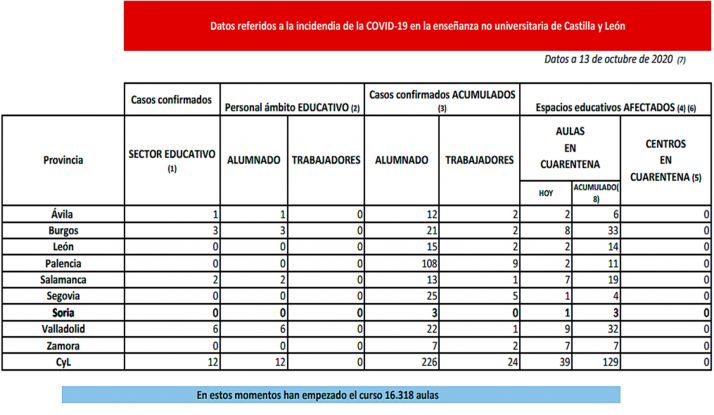 Hoy, cuarentena para 39 nuevas aulas en todas las provincias de Castilla y León 