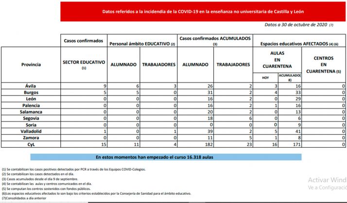 Coronavirus en Castilla y León: Cuarentena para 16 nuevas aulas en Ávila, Burgos, Palencia, Valladolid y Zamora