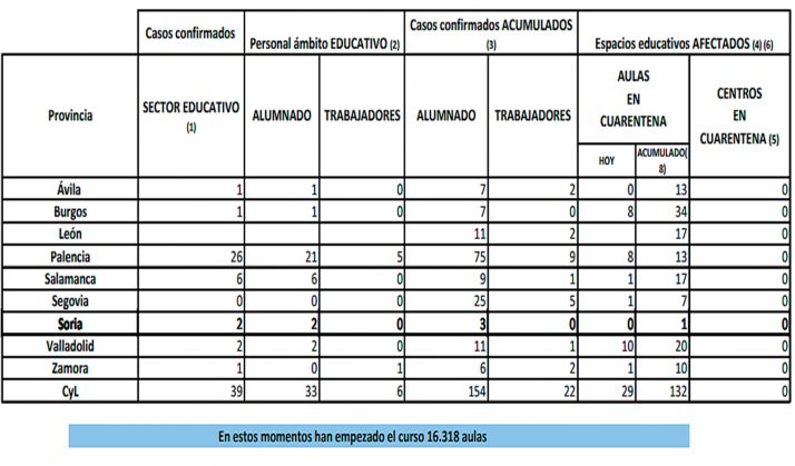 Tres alumnos y un aula se hallan en cuarentena en la provincia