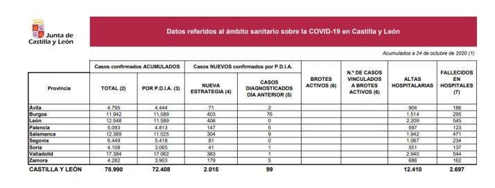 Dos nuevos fallecidos y 41 casos confirmados más por coronavirus en Soria