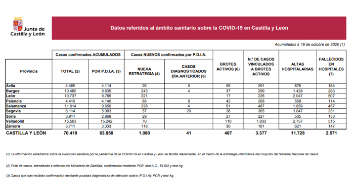 Coronavirus en Soria: Un fallecido más y aumento de los brotes activos