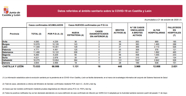 Coronavirus en Soria: Se superan los 4.000 casos acumulados 