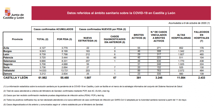 Coronavirus en Soria: Nuevo repunte de los positivos en la provincia