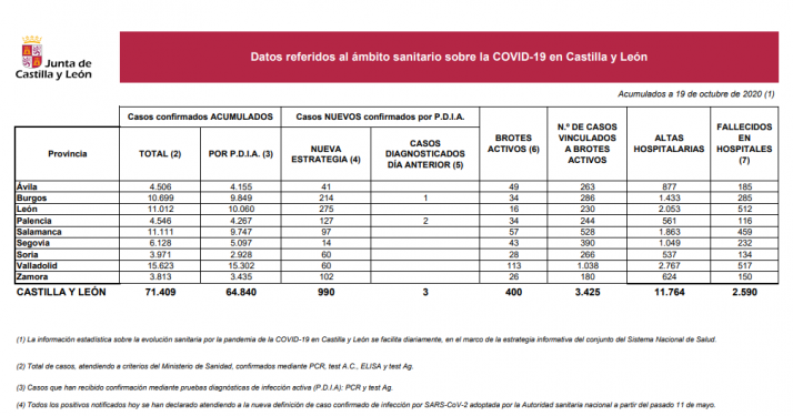 Coronavirus en Soria: Un fallecido más y nuevos positivos con cifras semejantes a la primera ola
