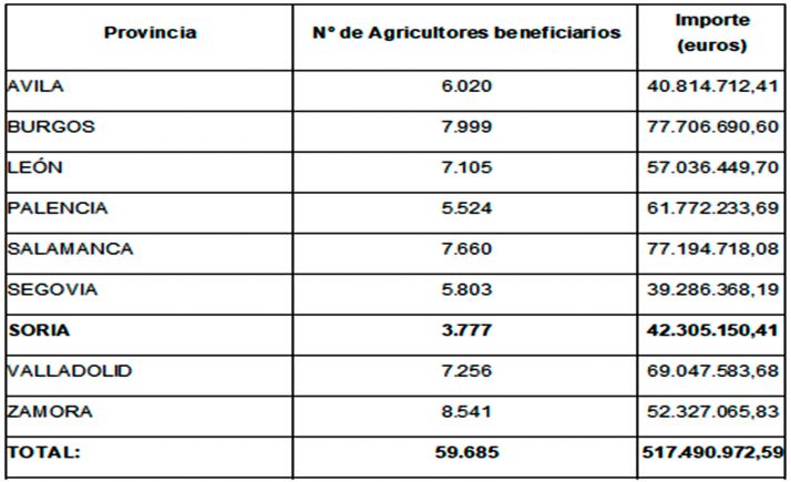 La provincia recibirá más de 42,3 M&euro; en el primer anticipio regional de la PAC