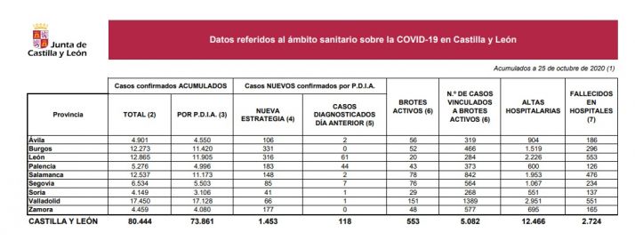 Otros 41 positivos más de coronavirus en Soria pero ningún nuevo fallecimiento
