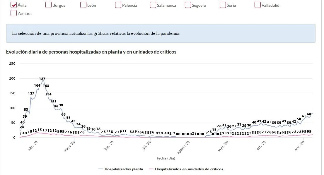 Evolución de la segunda ola en Castilla y León. 