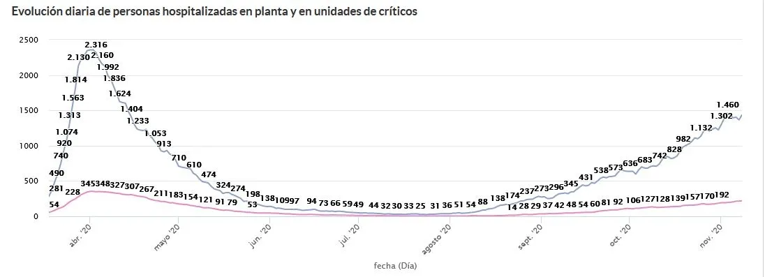 Evolución de la segunda ola en Castilla y León. 