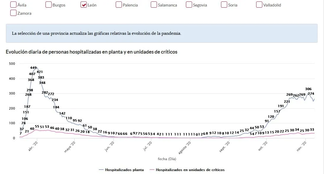 Evolución de la segunda ola en Castilla y León. 