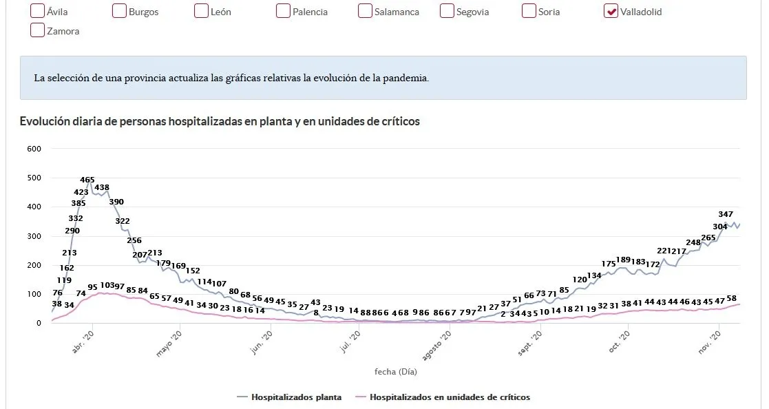 Evolución de la segunda ola en Castilla y León. 