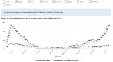 Evolución de la segunda ola en Castilla y León. 