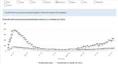 Evolución de la segunda ola en Castilla y León. 