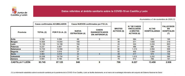 Coronavirus en Soria: Se estabilizan los positivos, pero hay 2 fallecidos nuevos 