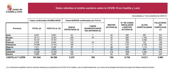 Castilla y León bate su récord por segundo día consecutivo y alcanza los 100.000 infectados (oficiales)