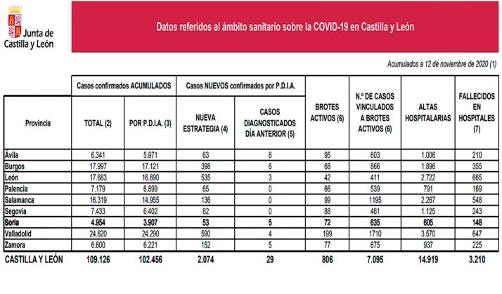Coronavirus en Soria: 53 infectados y siguen al alza los brotes activos
