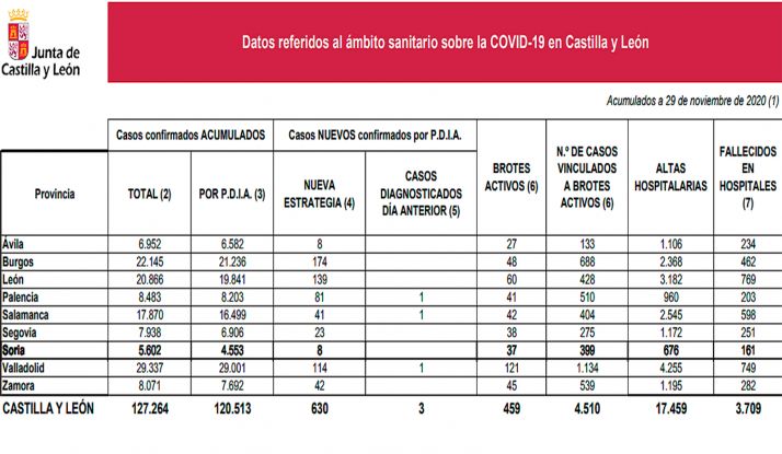 Coronavirus en Soria: Solo 8 positivos y tres focos activos menos
