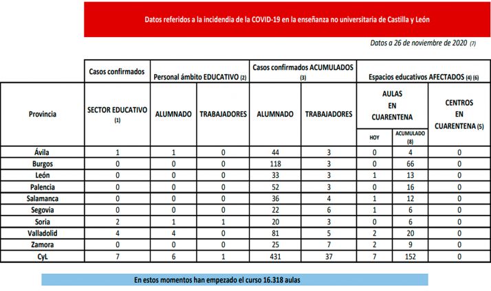 Coronavirus en Castilla y León: Cuarentena para siete nuevas aulas en León, Salamanca, Segovia, Valladolid y Zamora
