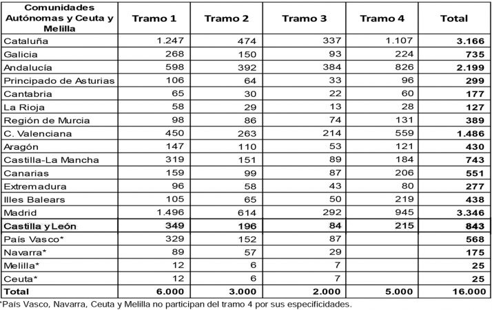 Coronavirus en Castilla y León: CyL recibirá 215 M&euro; del último tramo estatal del Fondo Covid