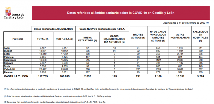 Coronavirus en Soria: Bajan los brotes activos y los casos vinculados pero muere una persona en el hospital