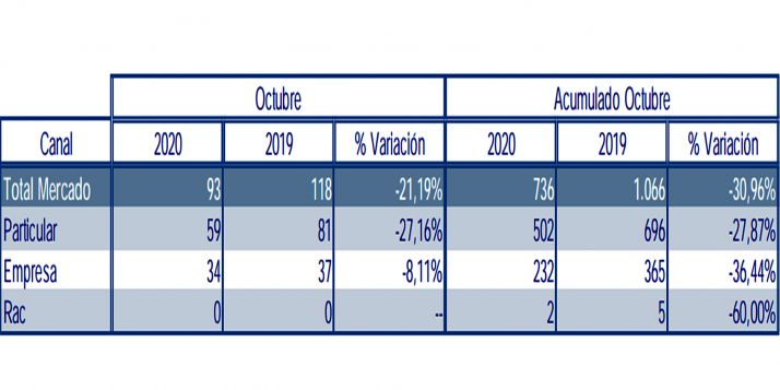 Las matriculaciones de vehículos cayeron un 21% durante octubre en la provincia 
