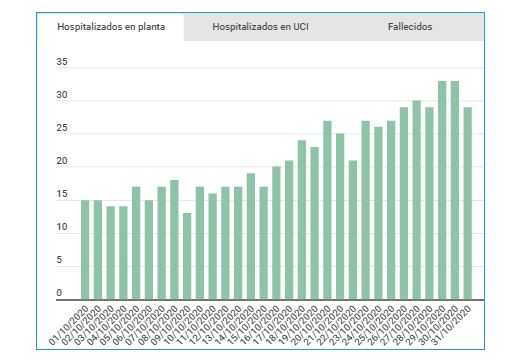 Coronavirus en Soria: Así se han comportado las curvas en octubre