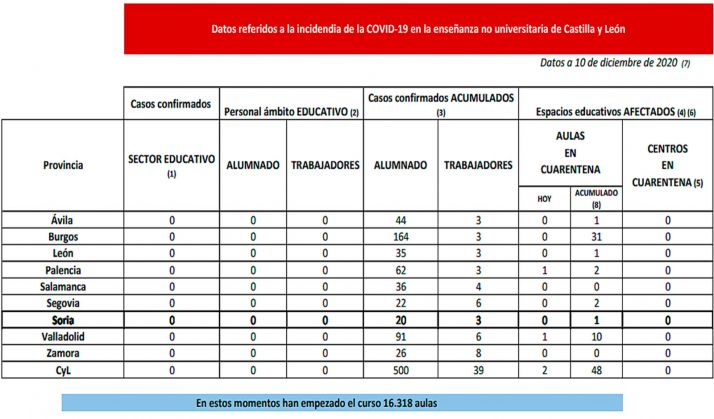 Coronavirus en Castilla y León: Cuarentena para dos nuevas aulas en Palencia y Valladolid