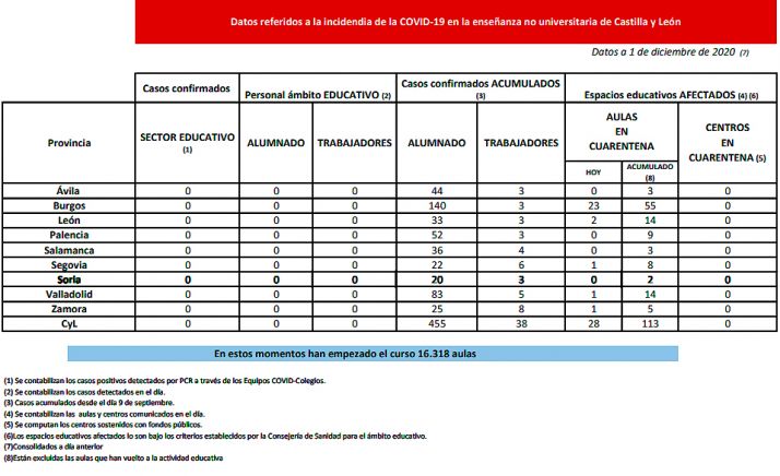 En cuarentena 28 nuevas aulas en Burgos, León, Segovia, Valladolid y Zamora