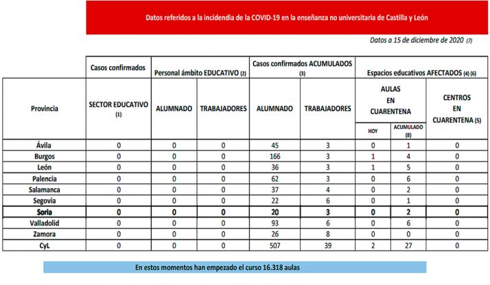 Coronavirus en Castilla y León: En cuarentena dos nuevas aulas por COVID-19 en Burgos y León