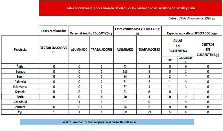 Coronavirus en Castilla y León: Cuarentena en cinco nuevas aulas en León, Palencia, Salamanca y Valladolid