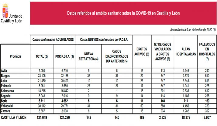 Coronavirus en Soria: Seis infecciones y bajan los casos vinculados a brotes activos