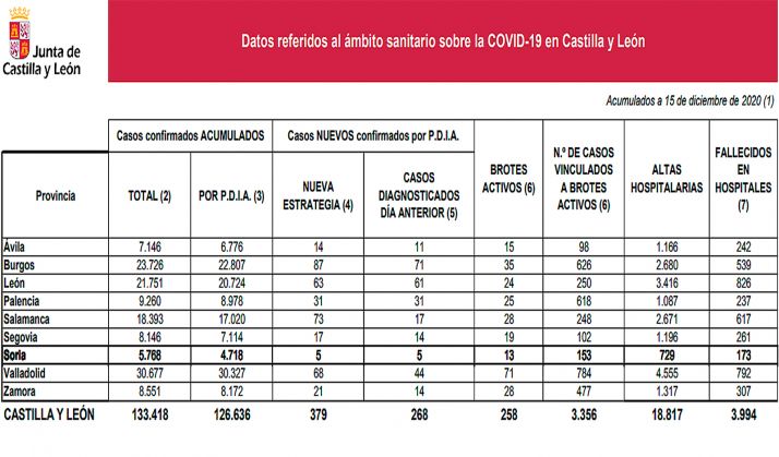 Coronavirus en Soria: Sigue la tendencia a la baja en los nuevos contagios