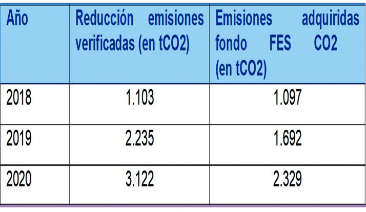 El Ayuntamiento de Soria verifica una reducción de emisiones de más de 6.460 toneladas de gases invernadero en los tres últimos años