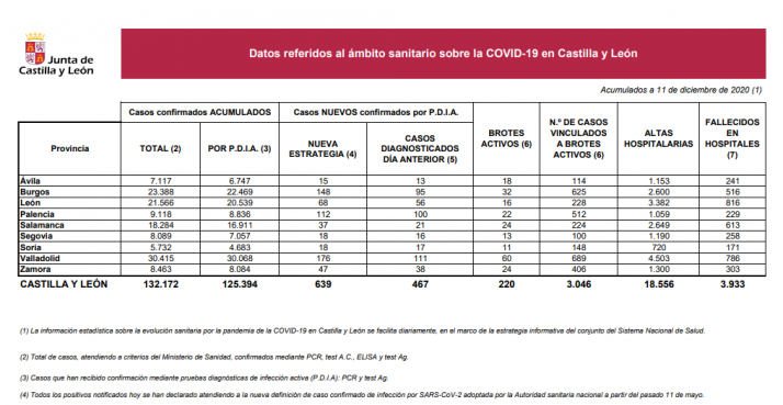 Coronavirus en Soria: Incremento de los positivos con 18 nuevos casos confirmados
