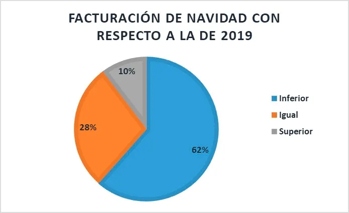 Foto 2 - El 51,3% de las empresas sorianas terminaron 2020 &ldquo;muy afectadas&rdquo; por la pandemia, seg&uacute;n el XI Observatorio FOES