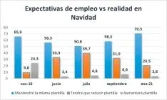 Foto 3 - El 51,3% de las empresas sorianas terminaron 2020 &ldquo;muy afectadas&rdquo; por la pandemia, seg&uacute;n el XI Observatorio FOES