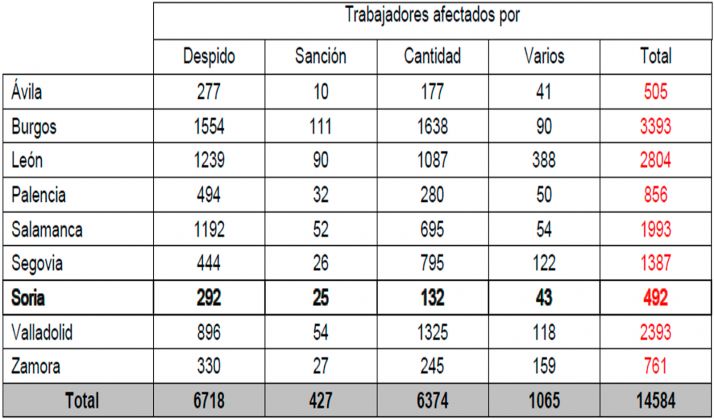 El servicio de mediación laboral de la Junta atendió el pasado año 492 conflictos laborales individuales en Soria