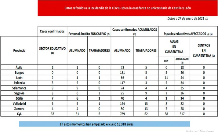 Coronavirus en Castilla y León: Cuarentena en aulas de ocho provincias de la Comunidad
