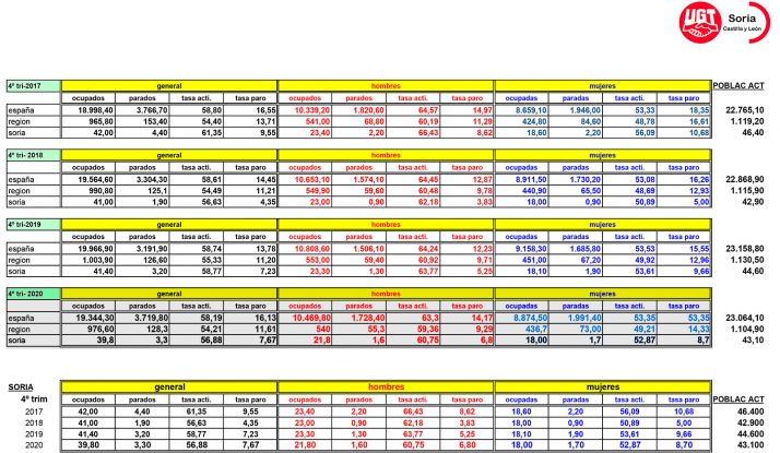 Diciembre cerró con 3.300 parados en la provincia, según la EPA