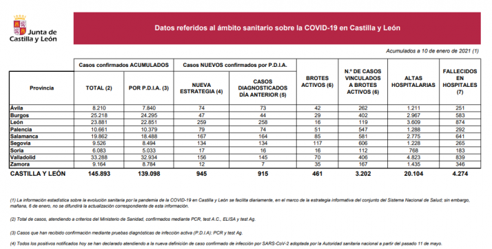 Coronavirus en Soria: 17 nuevos contagios a pesar del temporal